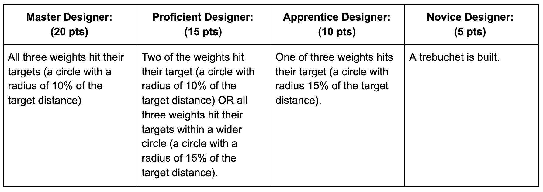 rubric for completion of an assignment