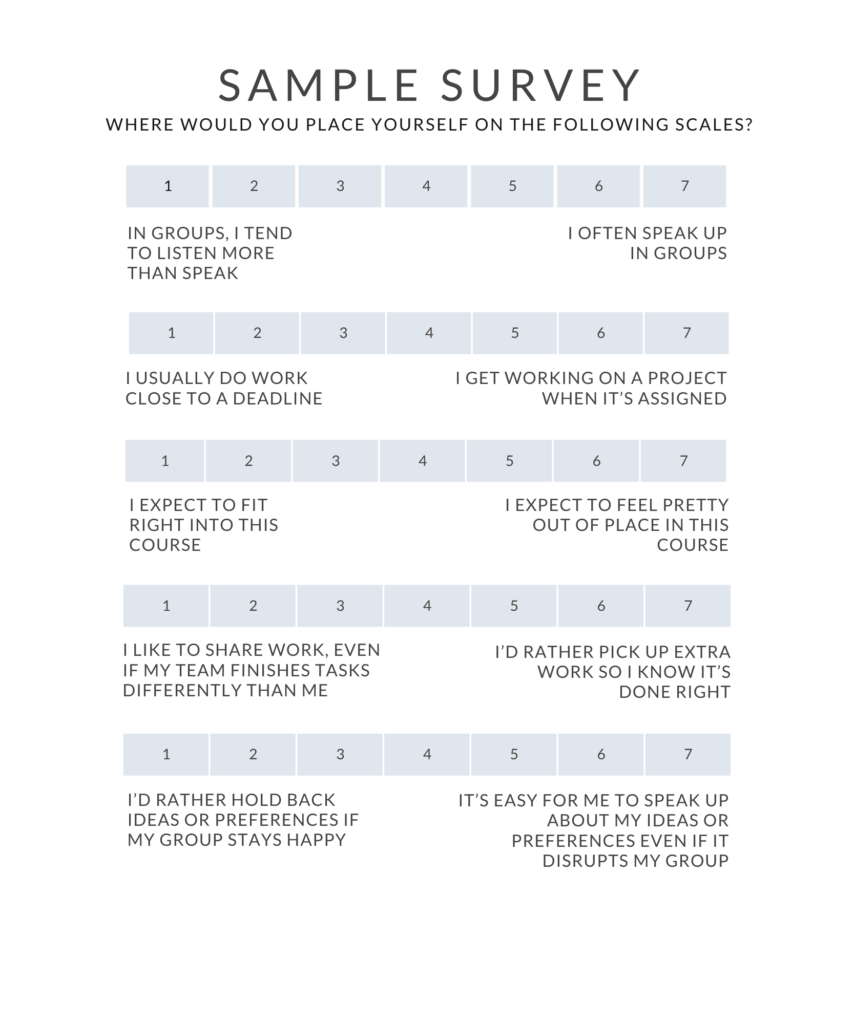 An image of a sample survey for students asking the question, "Where would you place yourself on the following scales?" The scales go from 1 to 7. The following scenarios rank as a 1 on the scale: In groups, I tend to listen more than speak; I usually do work close to a deadline; I expect to fit right into this course; I like to share work, even if my team finishes tasks differently than me; I'd rather hold back ideas or preferences if my group stays happy. The following scenarios rank as a 7 on the scale: I often speak up in groups; I get working on a project when it's assigned; I expect to feel pretty out of place in this course; I'd rather pick up extra work so I know it's done right; It's easy for me to speak up about my ideas or preferences even if it disrupts my group.