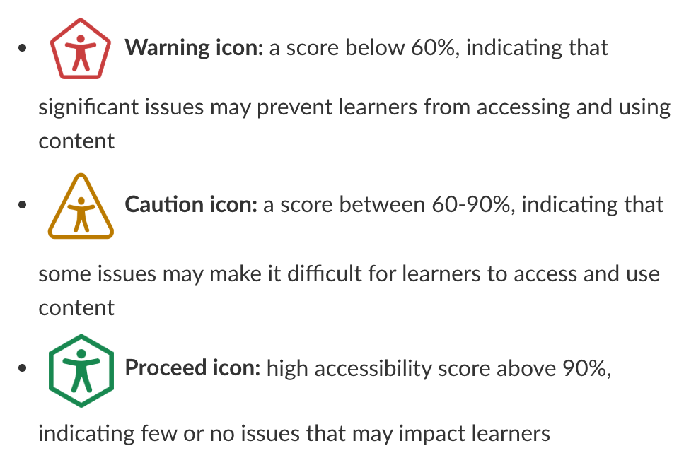 Three icons indicate accessibility levels: a red warning icon for scores below 60%, a yellow caution icon for scores between 60–90%, and a green proceed icon for scores above 90%.