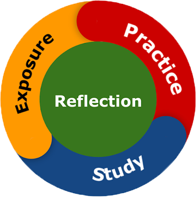 A colorful circular graphic with three sections around the outside displaying three elements of Exposure, Practice, and Study, all surround the central element of Reflection. All are part of the CRESP model. 
