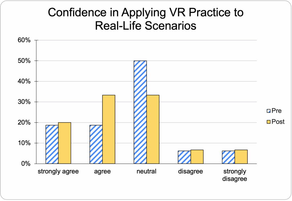 Bar chart titled "Confidence in Applying VR Practice to Real-Life Scenarios" shows pre- and post-practice results. Pre-practice responses are mostly neutral (about 50%), while post-practice shows increases in "agree" and "strongly agree," and a decrease in neutral ratings. Disagree and strongly disagree responses are very low for both pre-and post-practice.