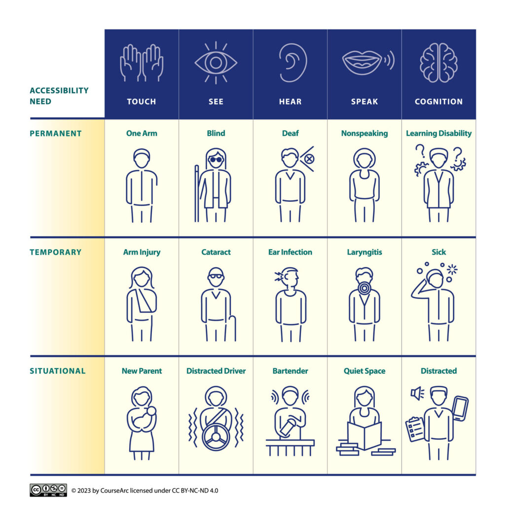 Chart showing how accessibility needs—touch, see, hear, speak, cognition—can be permanent, temporary, or situational.