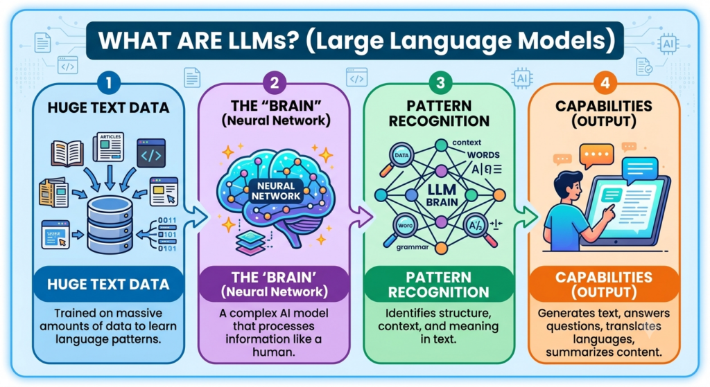 Infographic titled "What Are LLMs? (Large Language Models)" arranged as four connected panels flowing from left to right. Step 1 shows large collections of text data feeding into a database. Step 2 illustrates a neural network as the model's "brain." Step 3 depicts the model recognizing patterns, relationships, context, grammar, and words. Step 4 shows a person interacting with a computer while the model generates text, answers questions, translates languages, and summarizes content.