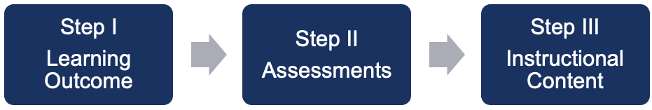 A graphic shows the three steps of the backward design design. Step 1 is Learning Outcome. Step 2 is Assessments. and Step 3 is Instructional Content.