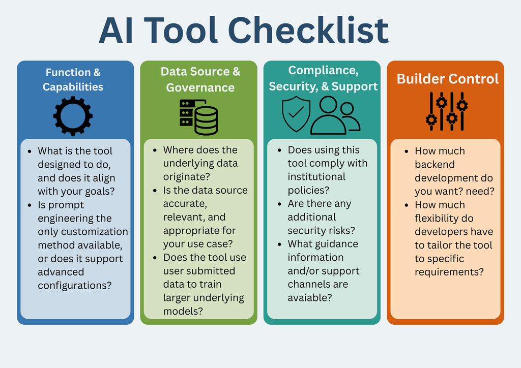 An “AI Tool Checklist” presents four areas for evaluating an AI tool. Function and Capabilities considers whether the tool meets intended goals and how much customization it supports; Data Source and Governance examines the origin, suitability, and use of underlying and user-submitted data; Compliance, Security, and Support addresses institutional policies, security risks, guidance, and support; and Builder Control considers the desired level of backend development and flexibility for tailoring the tool.