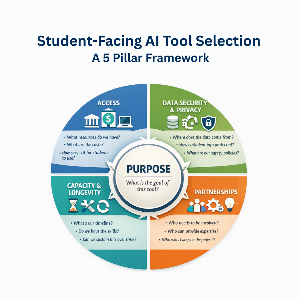 A circular “Student-Facing AI Tool Selection” framework places Purpose—“What is the goal of this tool?”—at the center. Four surrounding sections address Access through resources, costs, and ease of student use; Data Security and Privacy through data sources, student information protection, and safety policies; Capacity and Longevity through timeline, skills, and long-term sustainability; and Partnerships through stakeholder involvement, expertise, and project champions.